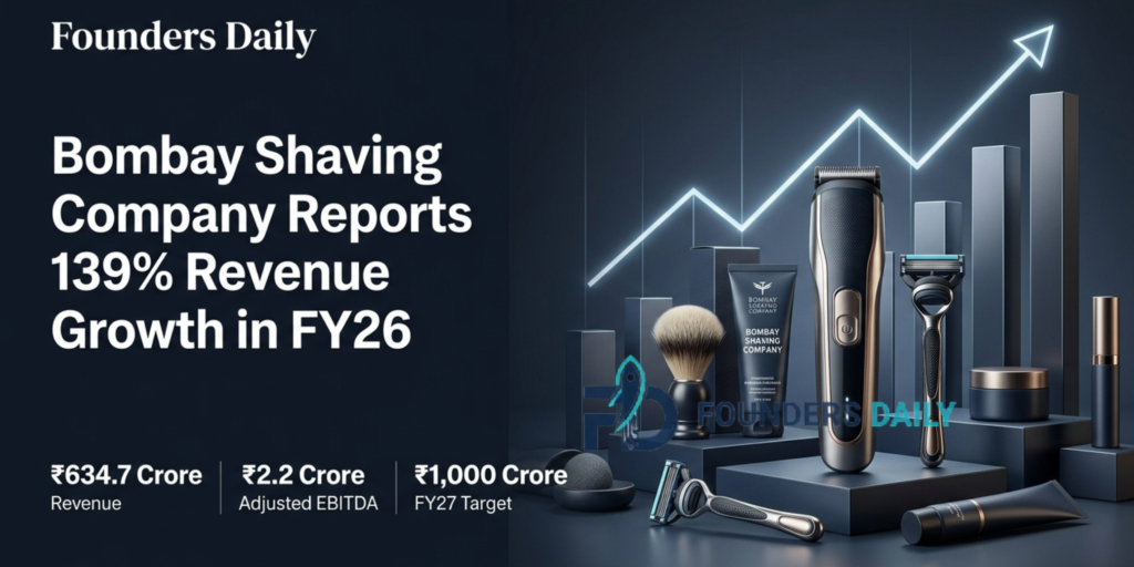 Bombay Shaving Company Reports 139% Revenue Growth in FY26