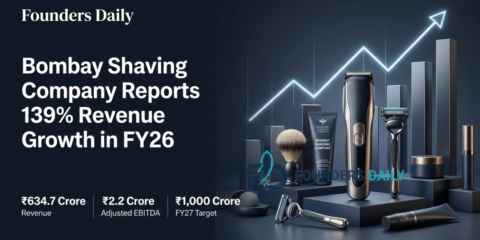 Bombay Shaving Company Reports 139% Revenue Growth in FY26